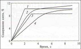 Гравиметрические кривые азотирования феррованадия