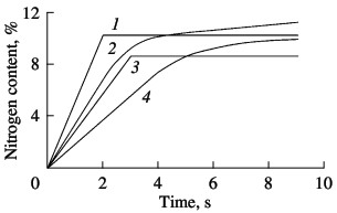 Parametric nitriding curve of ferrovanadium