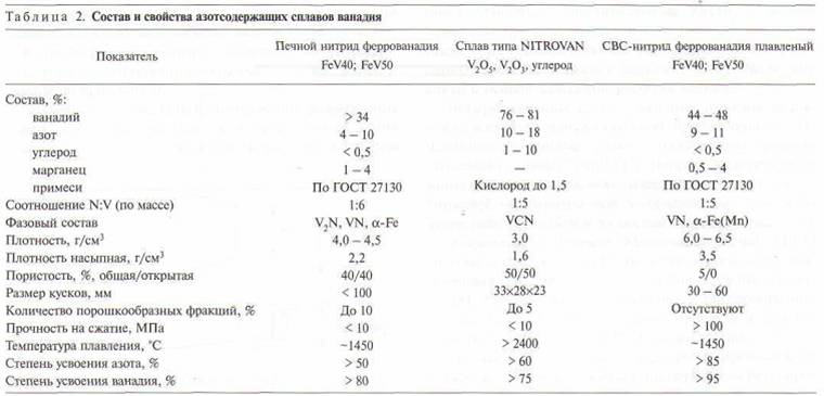 Состав и свойства азотсодержащих сплавов ванадия