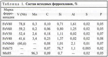 Ферросплавы