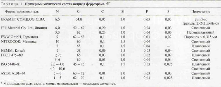 Примерный состав нитрида феррохрома, % Примерный состав нитрида феррохрома