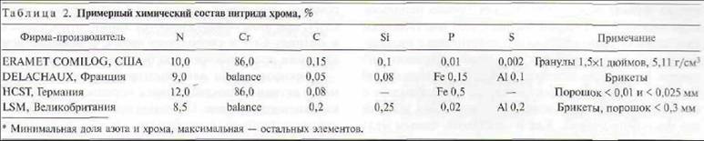 Примерный состав нитрида хрома, % Примерный состав нитрида хрома
