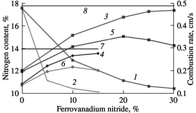 Inﬂuence of the ferroalloy dilution on the combustion rate (1, 2) and degree of nitriding (3–6) of ferrovanadium