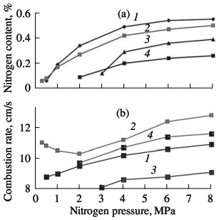 Inﬂuence of the nitrogen pressure on the combustion rate (a) and degree of nitriding (b) of ferrovanadium