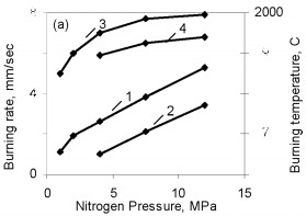 Effects of nitrogen pressure