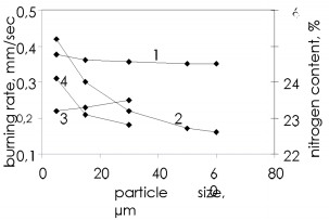 Effect of ferrosilicon sample porosity