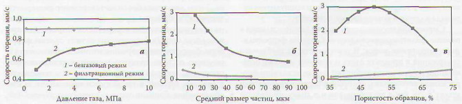 Зависимость скорости горения от различных параметров